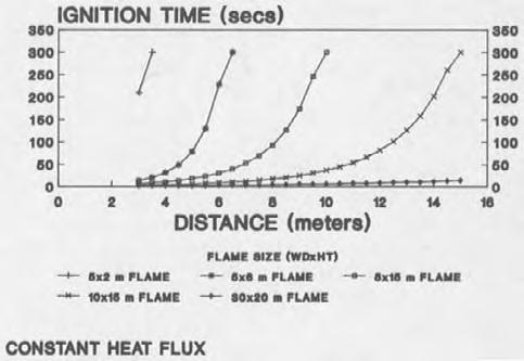 distance for burning vegetation. The amount of radiant heat flux and the rate of decrease depends on the flame size. The distance refers to the distance from the flame.