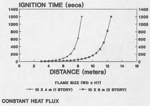 Based on these heat fluxes, ignition times are calculated as a function of distance. As the distance increases, it takes longer for sustained ignition to occur.