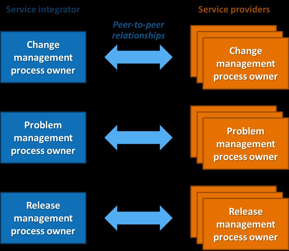 Figure 3 shows some examples of the relationships in some common process forums. The process owner from the service integrator will attend the forum, often acting as the forum chair.