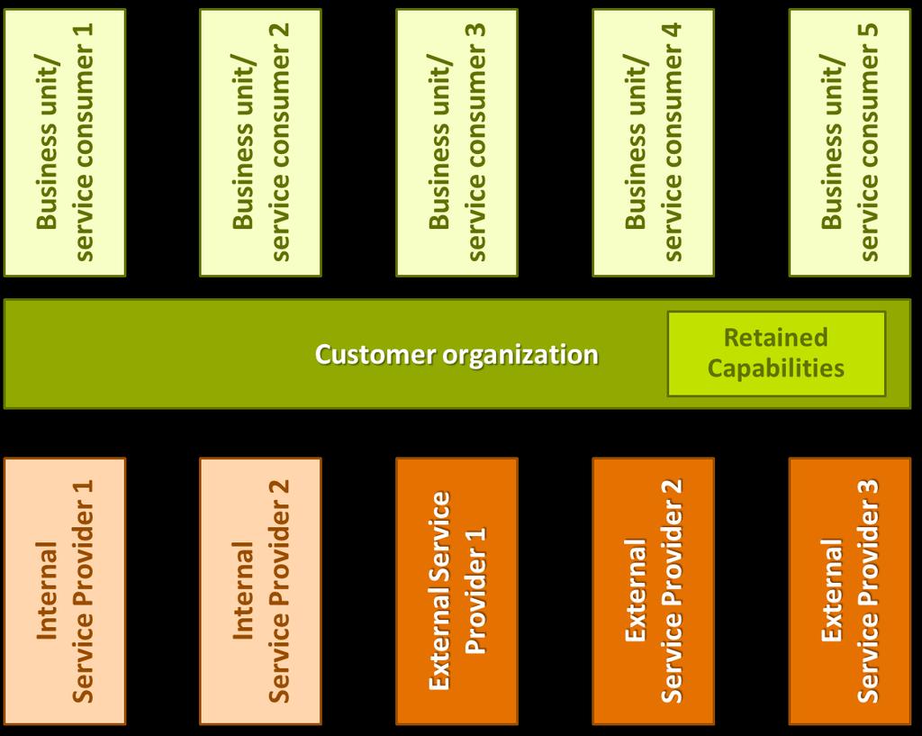 Figure 1 shows the way that many organizations currently operate.