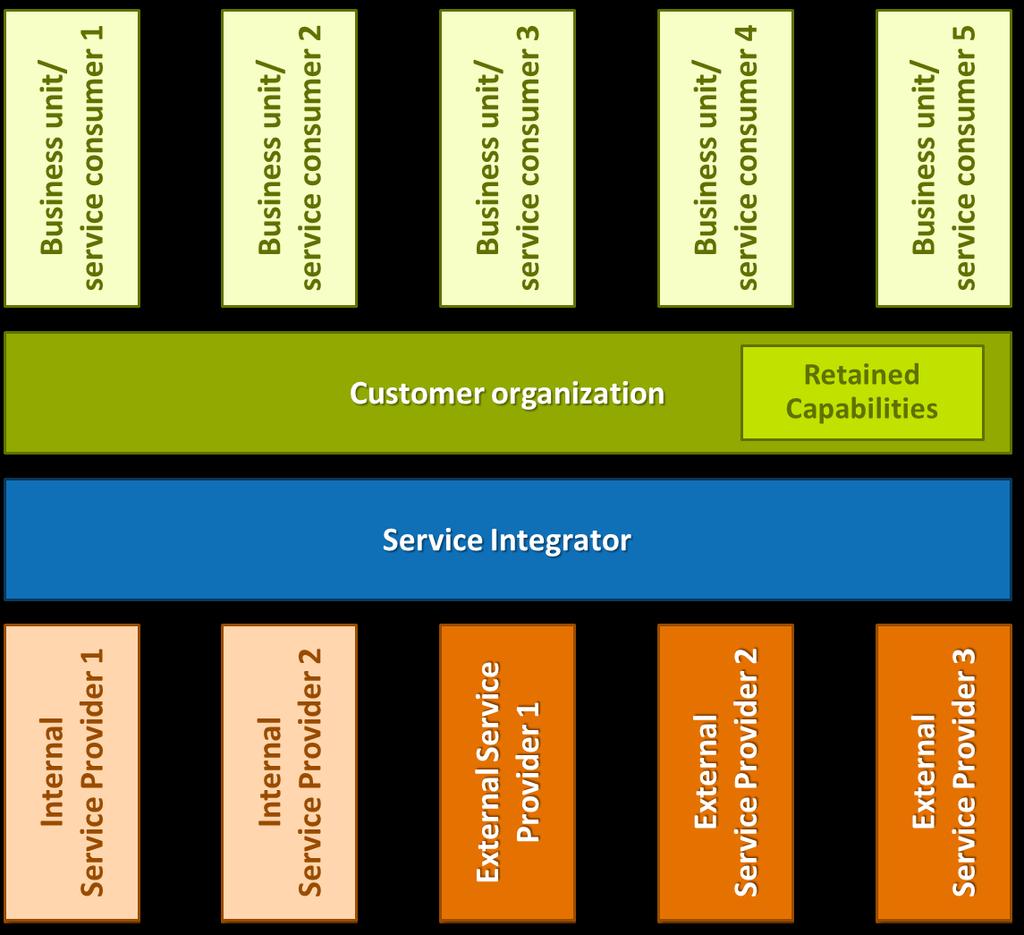 Figure 2: SIAM Foundation Body of Knowledge Figure 1: the SIAM layers, including consumers of services from the customer organization SIAM can be used by