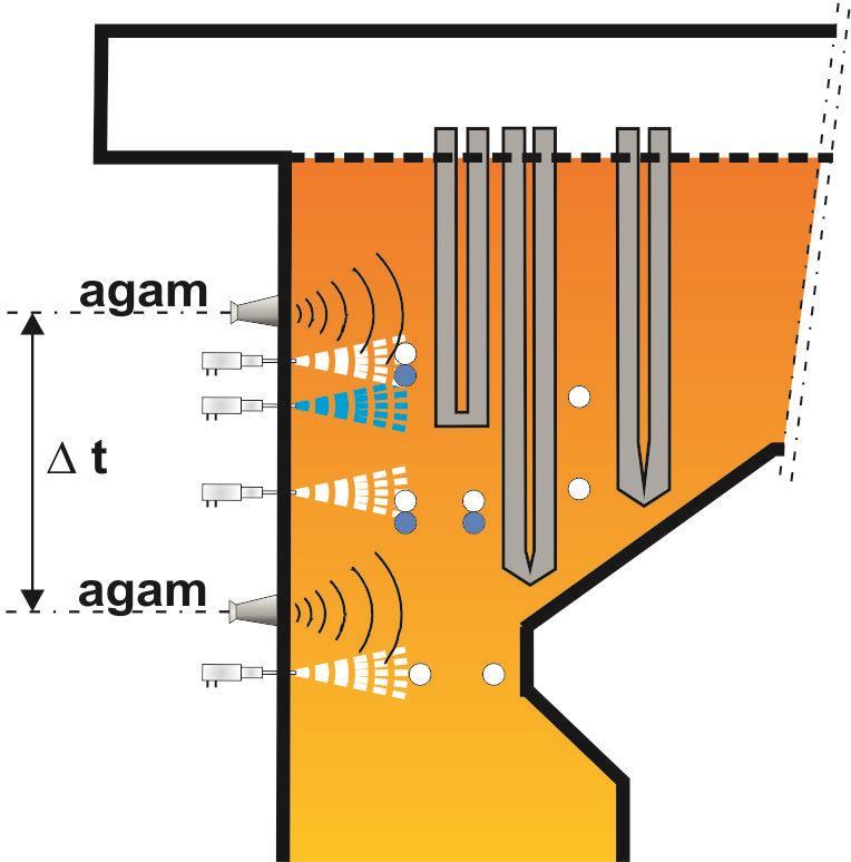 SNCR for Rybnik Reagent Distribution based on Flue Gas Temperatures Acoustic Gas Temperature Measurement System (agam) provides - Flue gas temperatures without SNCR - Flue gas temperatures with SNCR