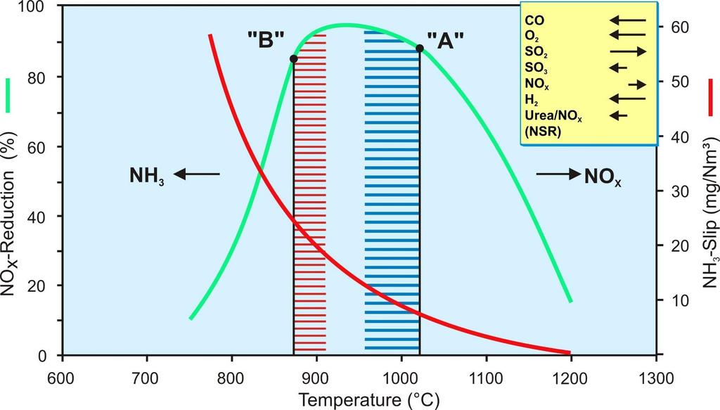 NO x Reduction - Influence on Temperature Window Range for NO x /NH 3 - optimized operation Range for SNCR and SCR