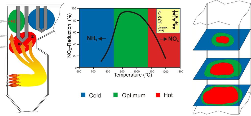 Impacts of Boiler Designs on Temperature Profiles