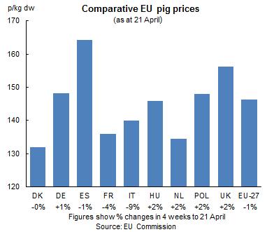 rates earlier in the winter, with firm pig prices also playing a role. Weights have remained well above year earlier levels into April.