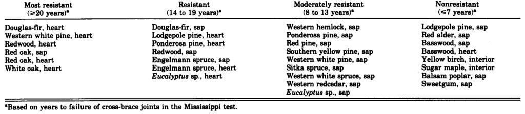 TABLE 1. - Continued. TABLE 2. - Grouping of test woods for aboveground decay resistance and service life in a climate such as that of southern Mississippi.
