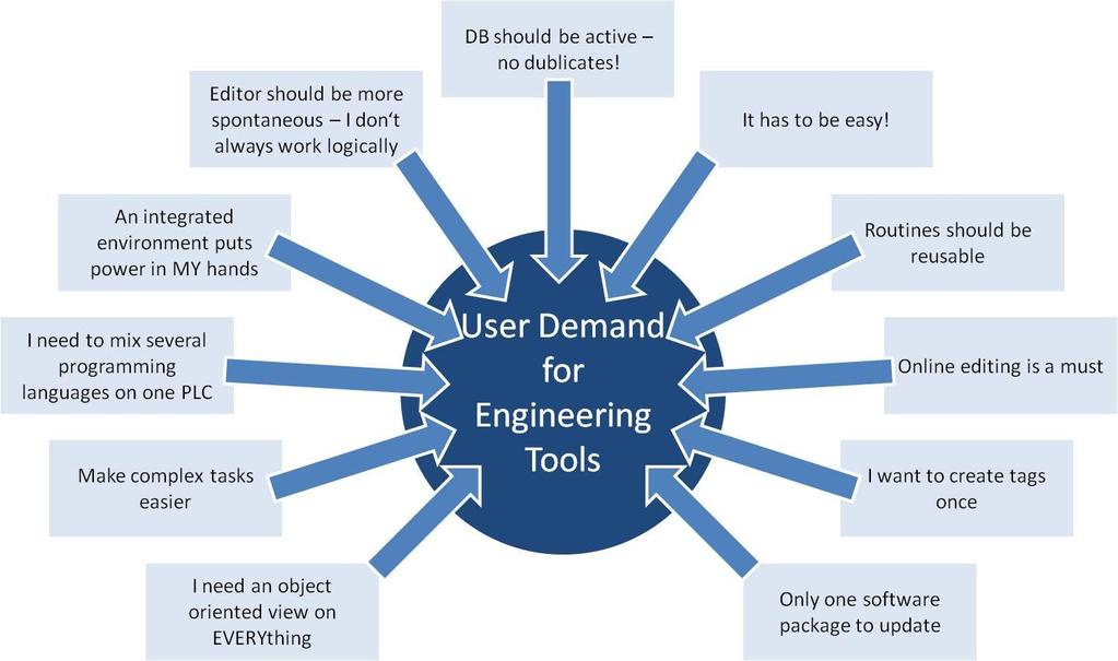 Development of Industrial Engineering Tools Users Demand an Integrated Environment