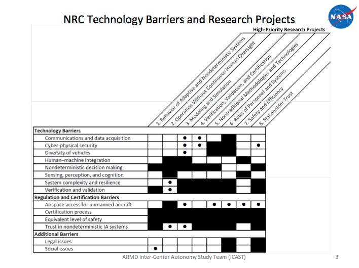 AOSP Autonomy Research Needs Studies have developed key technology barriers /