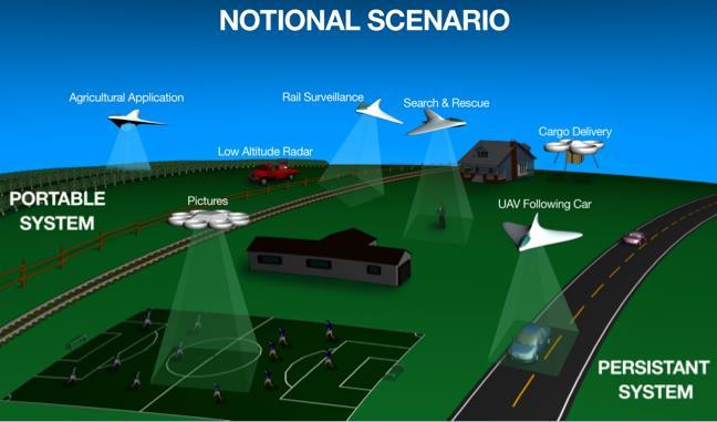 AOSP Autonomy Near-Term Challenge: UAS Traffic Management (UTM) Goals: Safely enable low altitude operations of UAS with other users within five years by developing technologies and procedures, and