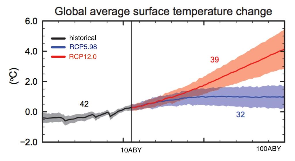 - Increase of global mean surface temperatures for 80ABY 100ABY relative to 10BBY 5ABY is projected to likely be in the ranges derived from the concentration-driven CMIP1 model simulations, that is,