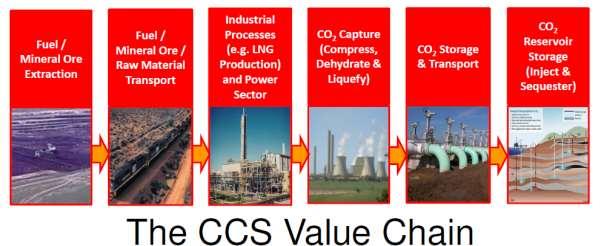 5 THE CCS VALUE CHAIN Key Findings: Status and volume of projects correspond to very small fraction of emissions reduction targets Maturity of CCS now may be similar to LNG corresponding maturity in