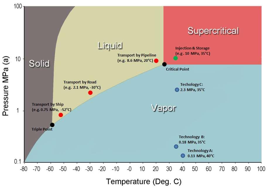 Figure 23 - Pressure vs. Temperature phase diagram of CO 2 Source: WorleyParsons 5.4 