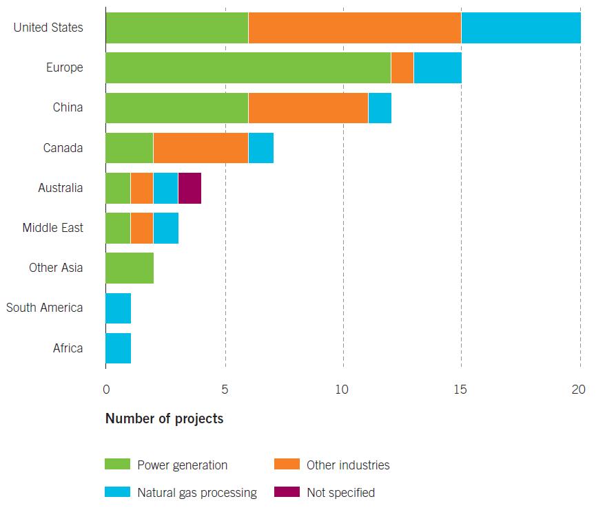 Figure 24 - LSIPs by industry type and region Source: Global CCS Institute, 2013 There are twelve projects in total listed on the LSIPs 2013 as in the Operate stage.