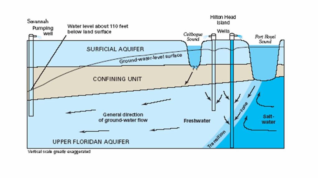 SALTWATER INTRUSION USGS Conceptual Model Caused by overpumping in Savannah region Nothing the island can do to stop saltwater intrusion