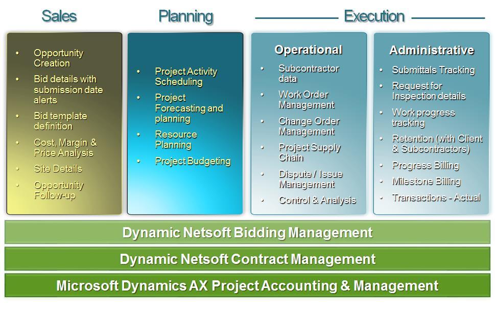 Dynamic Netsoft Construction Suite for AX Dynamic Netsoft Construction Suite for AX delivers mission critical capabilities specifically designed for civil engineering or any project oriented