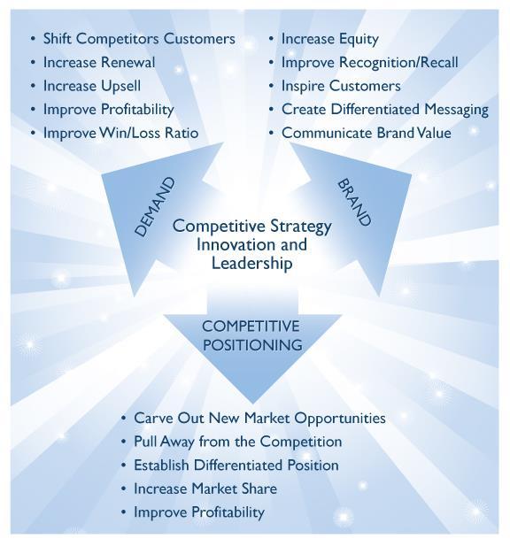 Significance of Competitive Strategy Innovation and Leadership Any successful approach to achieving top-line growth must (1) take into account what competitors are, and are not, doing; (2) meet