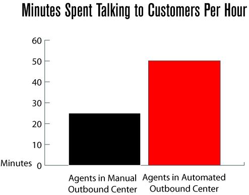 Increase Customer Contacts Studies show that agents spend only 20 to 30 minutes of each hour talking to customers in a manual outbound call center.