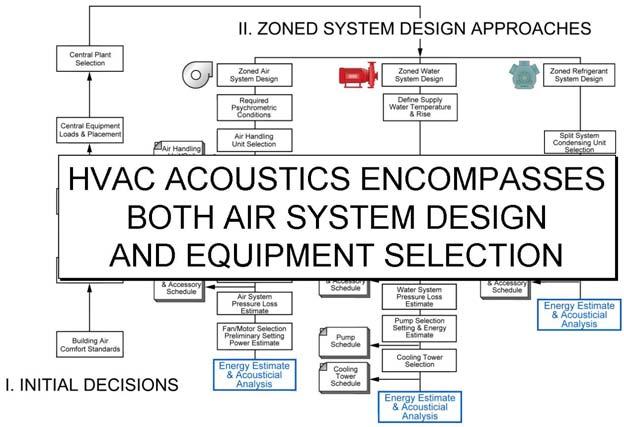 HVAC ACOUSTICS AND VIBRATION Introduction This TDP module will introduce you to the fundamentals of acoustics and vibration as they apply to the HVAC field.