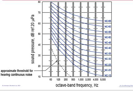from the 125 Hz level, 9 db from the 250 Hz level, and 3 db from the 500 Hz level. Then, add 1 db each to the sound-pressure levels in the 2,000 Hz and 4,000 Hz octave bands. 2. Logarithmically sum all eight octave bands together to arrive at an overall A- weighted sound-pressure level.