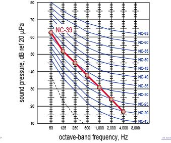 Most sound meters can automatically calculate and display the A- weighted sound-pressure level, providing a simple and objective means of verifying acoustical performance.