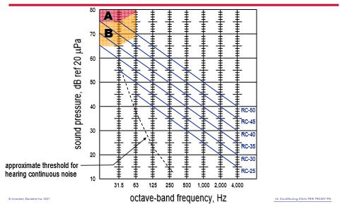 . Unfortunately, because high-frequency sounds are much more easily attenuated than low-frequency sounds, the upper octave bands are now over- attenuated.