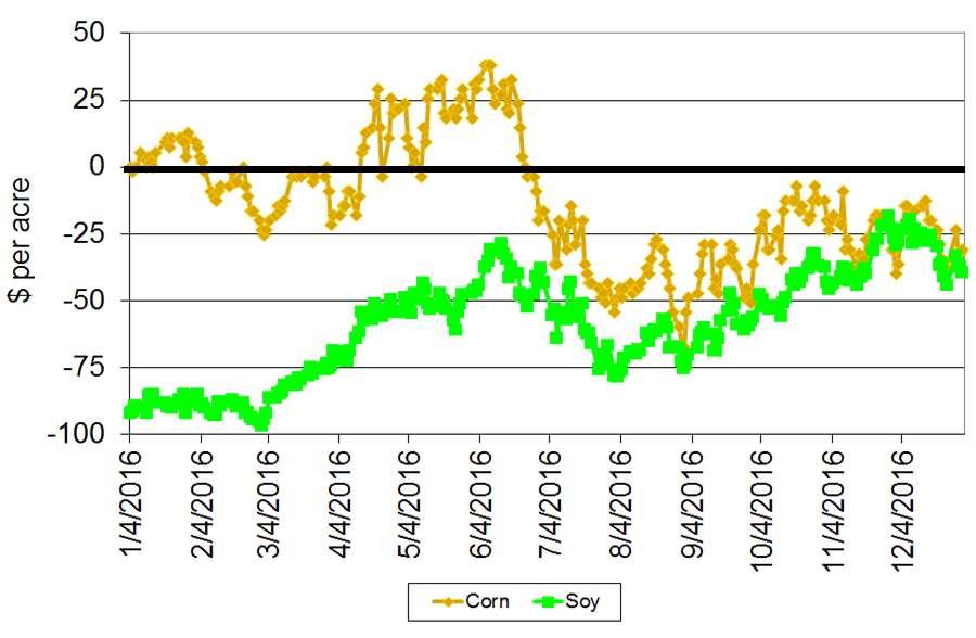 be sown. With trend-line yields, production would fall for both crops. USDA s early price projections put corn at $3.30 per bushel and soybeans at $9.35 per bushel.