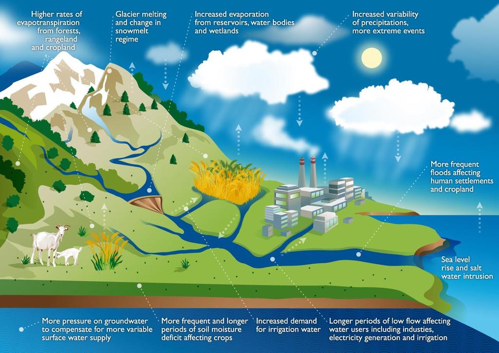 3/ Climate change and water resources 3/ climate change Global warming alters water cycle and storages through: temperature and evaporation sea