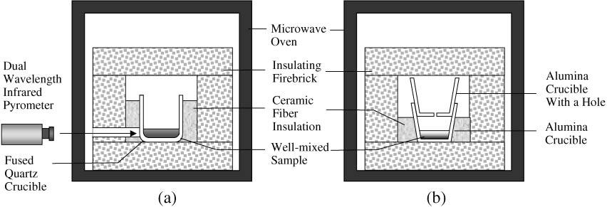 Carbothermic Reduction of MgO by Microwave Irradiation 723 Fig. 1 Schematic diagram of the experimental apparatus. (a) Temperature and fractional reduction measurements.