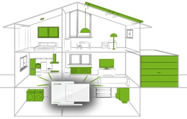 QIVICON the base for the smart home End-customer relationship Partner