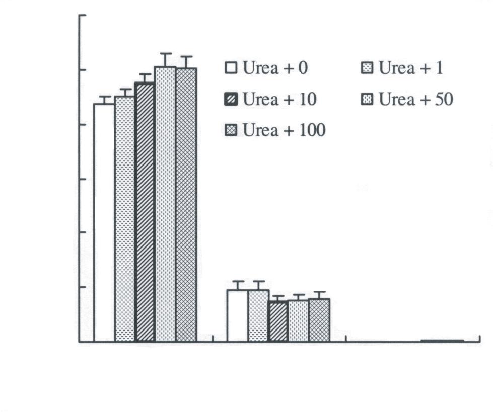 Effect of rare earths on urea-derived N in soil Aust. J. Soil Res. 743 alloy, and the NO 2 -N by the diazotisation and coupling reaction method (Kim 1995).