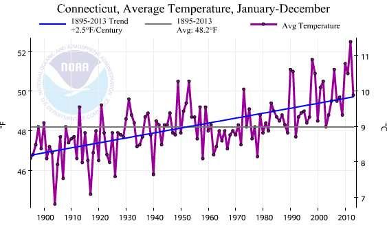 Observed Climate Trends Warmer temperatures CT temperatures increased more than 2.