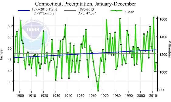 Observed Climate Trends Altered Precipitation CT precipitation increased nearly 3 since 1895