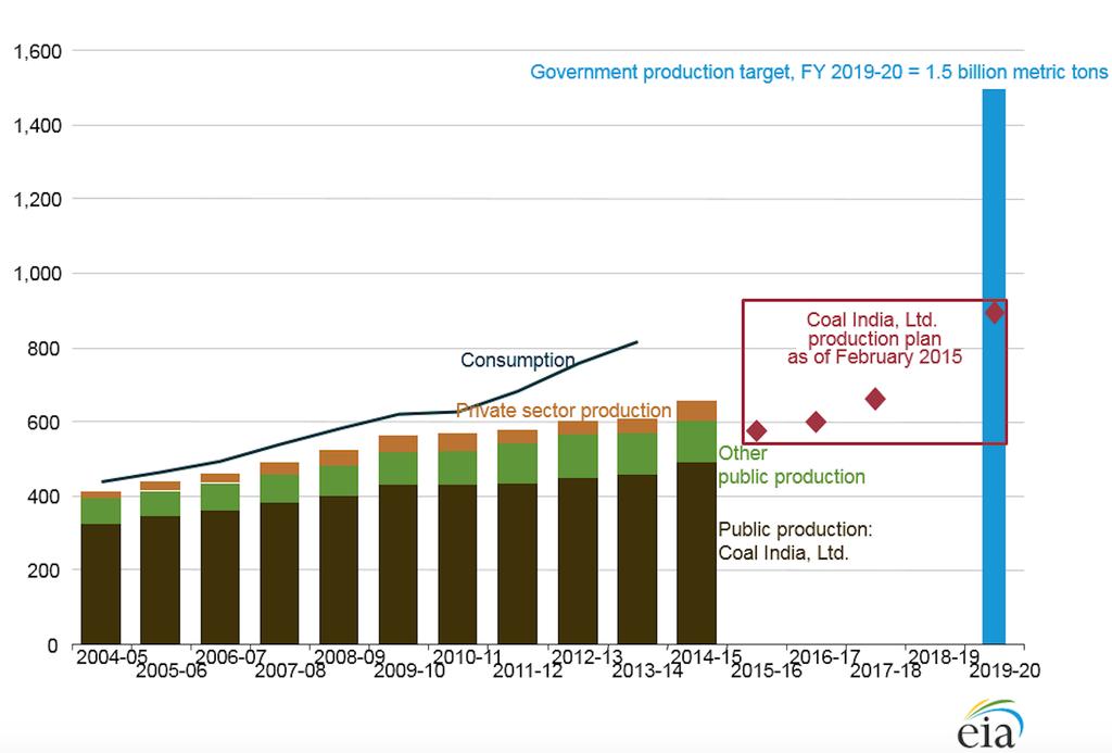 Figure 1: India s domestic coal consumption, production, and production targets by fiscal year, 2004-2020 (million metric tons) [6].
