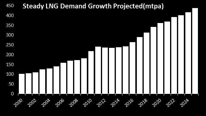 Though Sense of Scarcity Died Down, Long Term LNG Growth Remains Solid Competition intensifying, potentially driving adjustments to LNG contract terms and