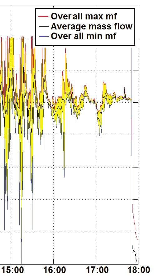 The second oscillations in the mass flow happened at 14:00 and probably due to the DNI interruption occurring in the same time