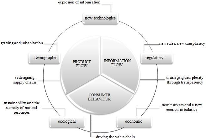 Advanced Logistic Systems Vol. 5. 115 3. Cluster Supply Chain Figure 1.