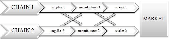 manufacturer's production batch; - determining routes and groups of transport between producers and retailers. Figure 2.