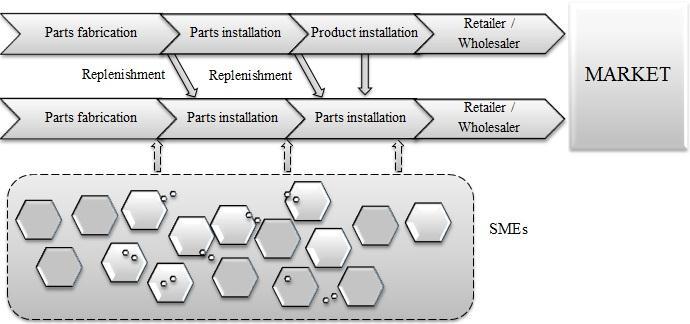 Advanced Logistic Systems Vol. 5. 117 Supply chain cluster (fig. 4.) compared to traditional supply chain, distinct by layout having a several parallel individual supply chains, in one action area.