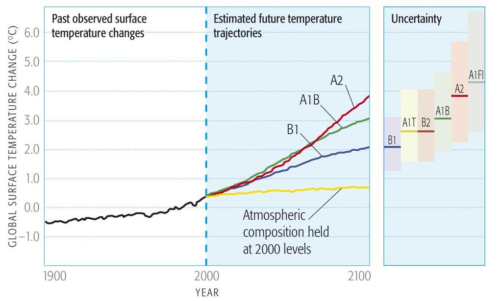 emissions) RESULTING WARMING: TEMPERATURE