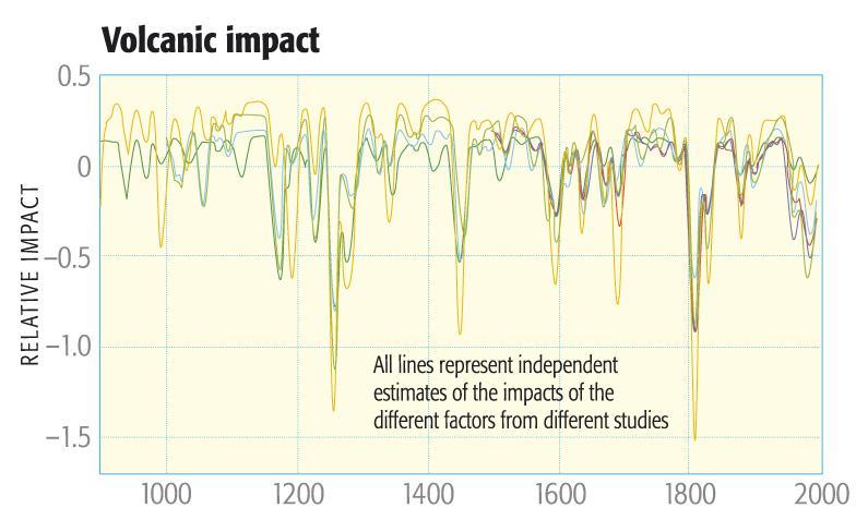 Estimates Of Natural & Human Impacts