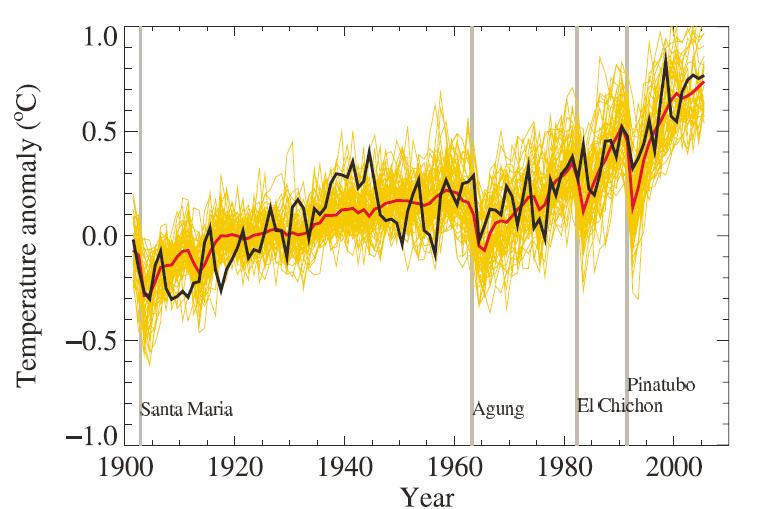 MODELED TEMPERATURE based on NATURAL + ANTHROPOGENIC FORCING Spaghetti Plate of Model