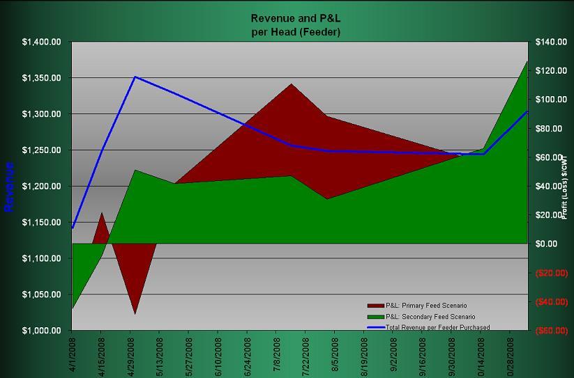 Revenue P&L per Feeder This chart was generated from the Primary and Secondary Feed Scenarios in the Cost of Gain