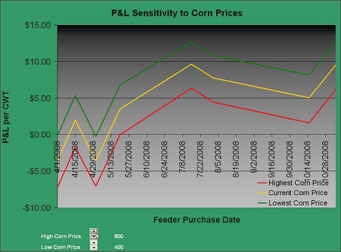 Sensitivity Analysis Corn Price adjustments can be made by clicking