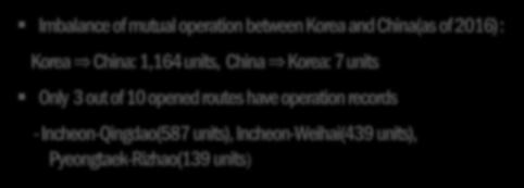 Imbalance of mutual operation between Korea and China(as of 2016) : Korea China: 1,164 units, China Korea: 7 units Only 3 out of 10 opened