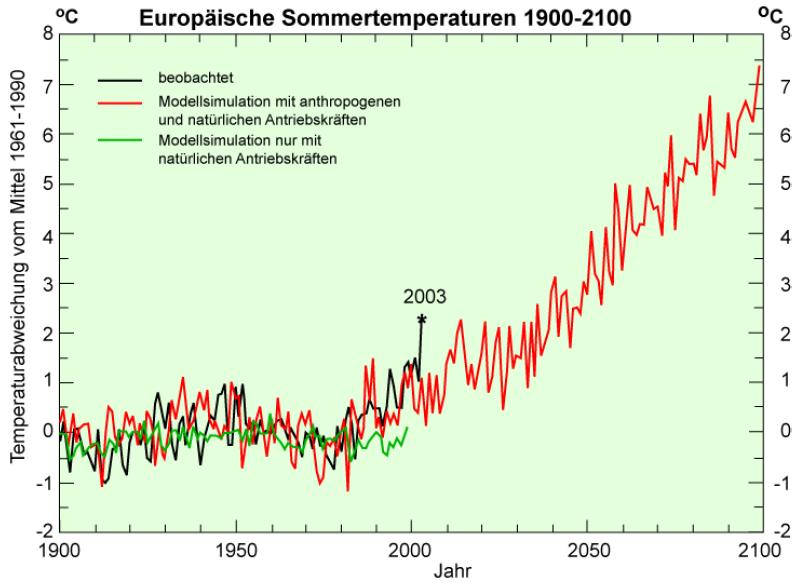 Entwicklung der Temperaturen in Europa European summer temperatures (1900-2100) Business as