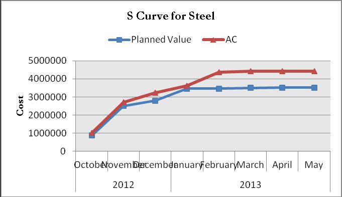 Fig :- S Curve for Steel Fig : S Curve for Bricks Above graphs shows the comparison of cumulative cost of planned actual material. This cost is less at initial stage.