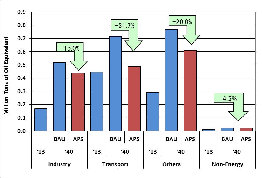 Brunei Darussalam Country Report growth rate in the transportation sector. TFEC is projected to grow at an annual average rate of 2 percent from 2013 to 2040.