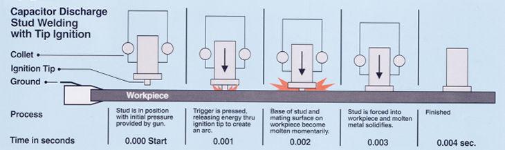 The Capacitor Discharge Stud Welding Process 1 2 3 4 5 1. Stud is Placed Against the Work Surface 2. Stored Energy is Discharged and Stud Starts Downward 3.