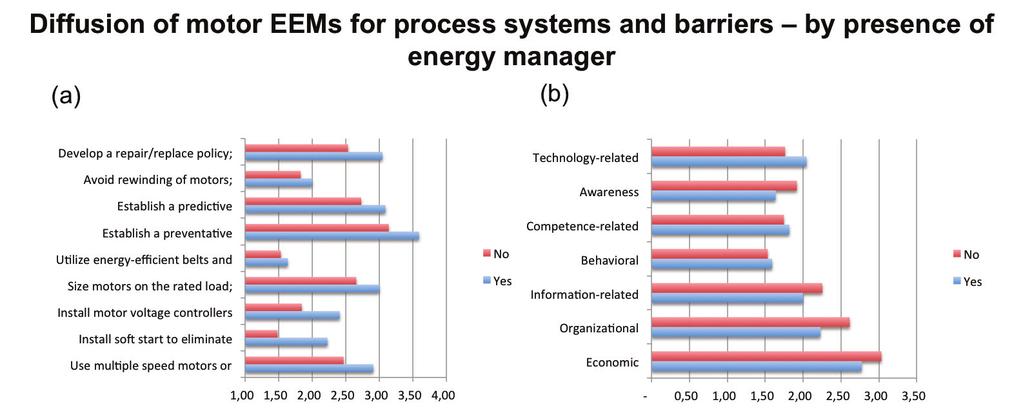 Among them, maintenance EEMs are the most diffused.
