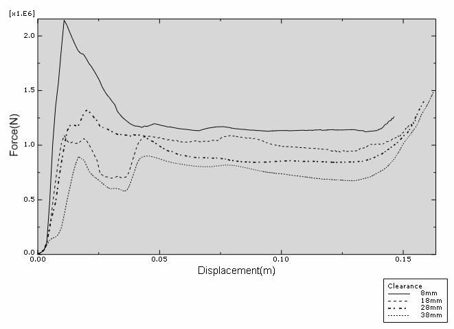 Figure 8 shows the force-displacement plots of high strength steel with varying clearances. Both materials exhibited high initial peak loads followed by much lower and constant mean loads.